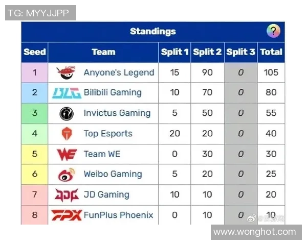 全球挑战赛最新积分榜JDG战队以77分稳居第一名 全球挑战赛最新积分榜JDG战队以77分稳居第一名